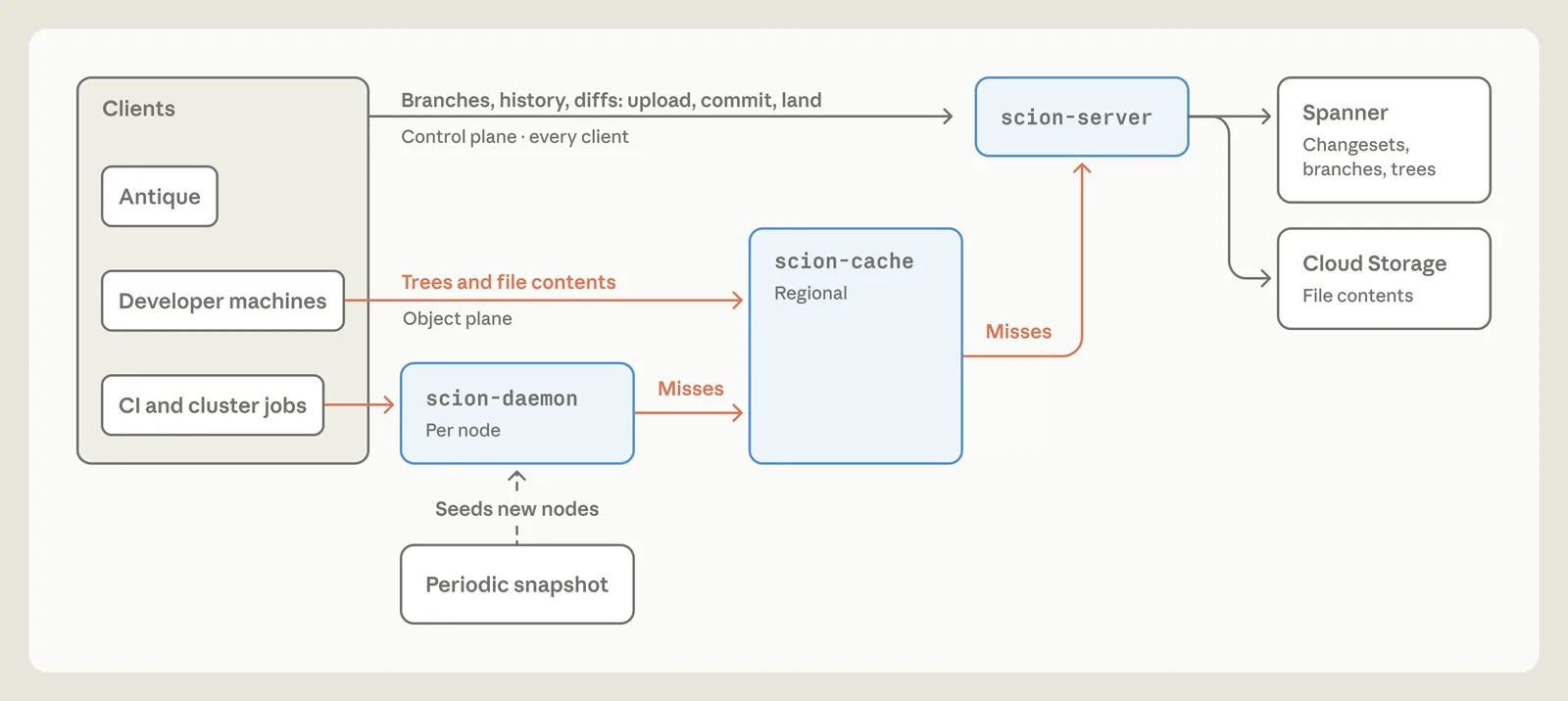 Scion 检出架构图：客户端、scion-daemon、scion-cache 与 scion-server 分层