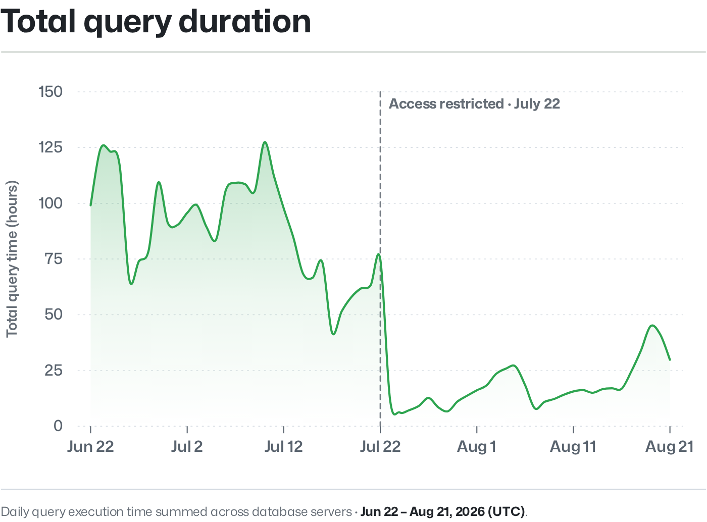 GitHub 博客图表：计数查询总耗时随时间变化